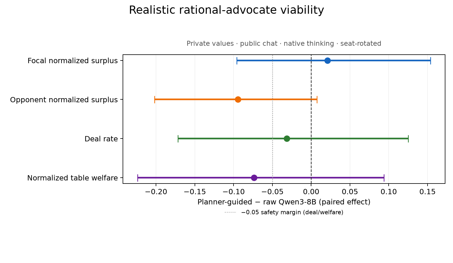 Paired guided-minus-raw effects with 95% instance-bootstrap intervals, all spanning zero