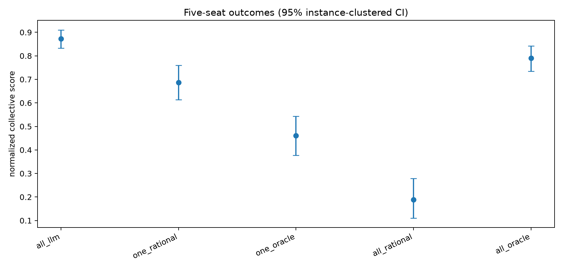 Five-arm score estimates with 95 percent confidence intervals