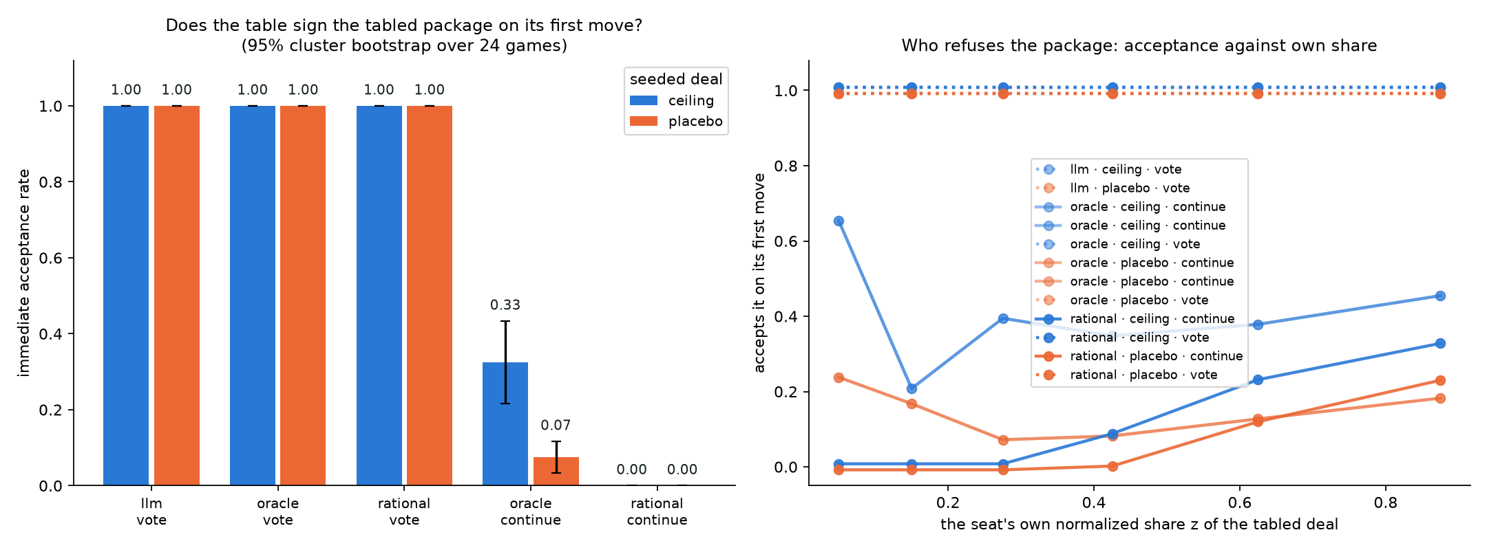 Immediate acceptance per arm, and acceptance against the seat's own share